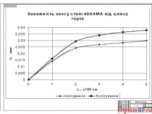 Схема исследование износостойкости стали 40ХНМА (формат А1)