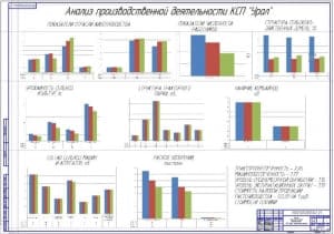 Анализ производственной деятельности КСП «Урал» (формат А1)