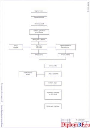 Схема технологического процесса (формат А1)