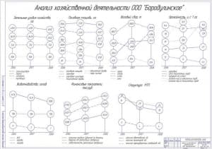 Чертёж анализа хозяйственной деятельности ООО «Бородулинское» (формат А1)