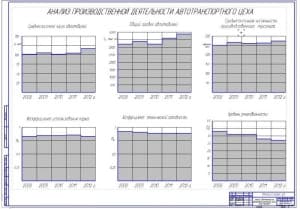 Анализ производственной деятельности автотранспортного цеха (формат А1)
