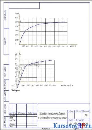 Чертеж кривой намагничивания и переходной характеристики (формат А4)