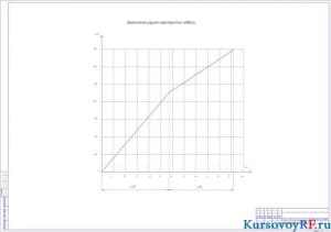Чертеж графика вертикальной упругой характеристики подвески (формат А1)