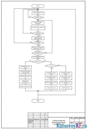 Схема алгоритма функционирования устройства КП