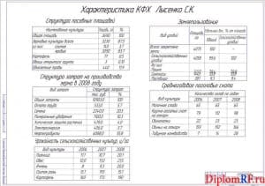 Чертеж характеристики КФХ Лысенко С.К. (формат А1)