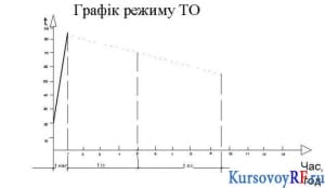 Чертеж графика режима тепловой обработки