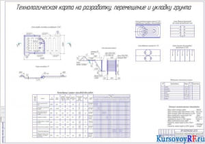 Схема отрывки котлована, разрез 1-1, календарный график производства работ, материально-технические ресурсы