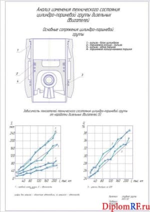 Чертёж анализа изменения технических показателей цилиндро-поршневой группы дизельных двигателей (формат А1)