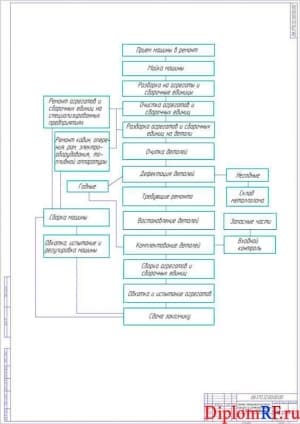 Схема технологического процесса ремонта машин (формат А 1)