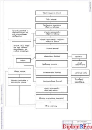 Схема технологического процесса ремонта автотранспортных средств (формат А 1)