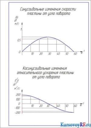 Графики изменения скорости и относительного ускорения (формат А4)