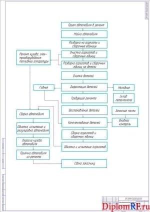 Схема технологического процесса ремонта автомобилей (формат А 1)