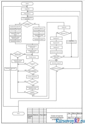 Схема алгоритма функционирования устройства ПУ