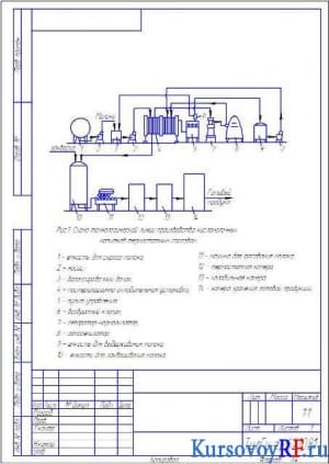 Схема технологической линии производства кисломолочных напитков термостатным способом 