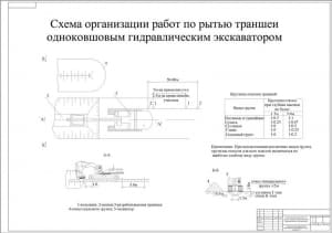 2.	Плакат организации работ по рытью траншеи одноковшовым гидравлическим экскаватором