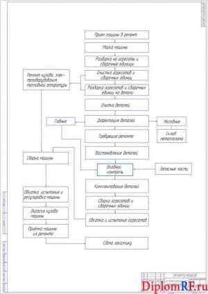Схема технологического процесса ремонта машин (формат А 1)