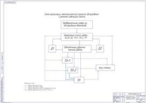 Схема организации технологического процесса обслуживания и ремонта седельного тягача (формат А1)