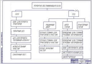 Структура РОБ (ремонтно-обслуживающей базы) (ф.А1)