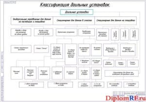 Классификационная схема существующих доильных установок (формат А1)