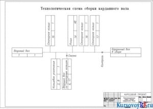 Технологическая схема сборки карданного вала (формат А2)