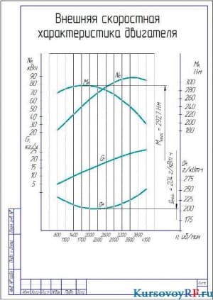 Чертеж внешняя скоростная характеристика двигателя (формат А 4)