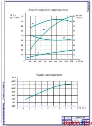 Чертеж графиков внешней скоростной и тяговой характеристики (формат А1)