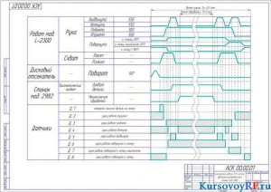 Чертеж циклограмма работы РТК на базе фрезерно-центровального станка мод. 2982 (формат А 2)