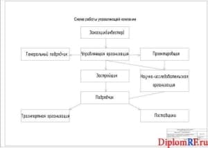 Схема работы управляющей компании (формат А1)
