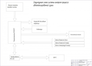 4.	Структурная схема системы контроля процессом автоматизированной сушки, А1