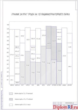 График затрат труда на ТО (формат А1)