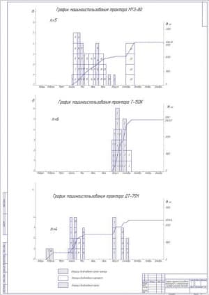 Чертеж графики машиноиспользования тракторов и интегральные кривые расхода топлива (А1)