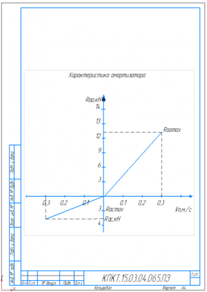 4.	График характеристики амортизатора А4