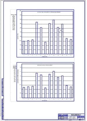 Графики годовых затрат труда и потребности в мастерах-наладчиках (А1)