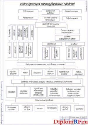 Классификация навозоуборочных средств (формат А1)