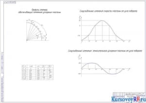 Профиль направляющей статора и графики изменения скоростей и ускорений (формат А1)