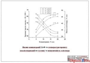 Чертеж Чертеж Влияние концентрации ДАФ и температуры процесса коолигомеризации на плотность и ненасыщенность олигомеры (формат А1)