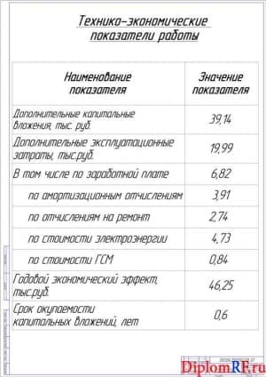 Показатели экономической эффективности ВКР (формат А1)