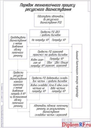 Схема технологического процесса ресурсного диагностирования (формат А1)