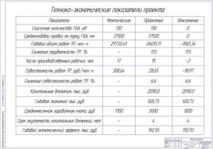 7.	Проект технического перевооружения зоны ТР автотранспортного участка А1