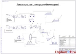 Технологическая схема приготовления кормов (формат А1)