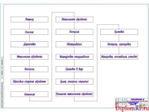 Схема технологического процесса напылением с последующим упрочнением МДО (формат А1)