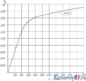 Расчёт машины постоянного тока типа 2П полезной мощности 10кВт по заданным номинальным данным с проверкой на ЭВМ