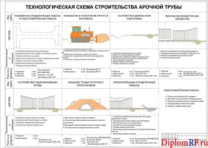 Схема технологическая строительства арочной трубы (формат А )