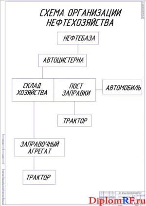 Схема организации нефтехозяйства (формат А1)