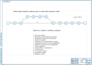9.	Сетевой график разработки сервисной услуги по замене задних тормозных колодок А1