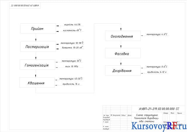 Сметана курсовой проект