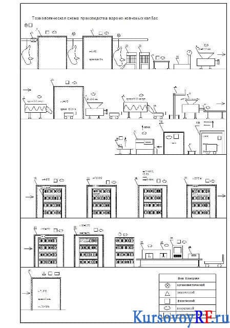 Схема колбасного цеха
