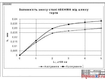 Схема исследование износостойкости стали 40ХНМА (формат А1)