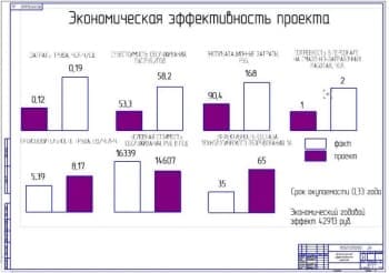 Показатели экономической эффективности проекта (формат А1)