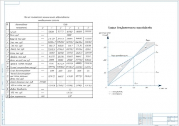 Показатели экономической эффективности проекта с графиком безубыточности производства, А1